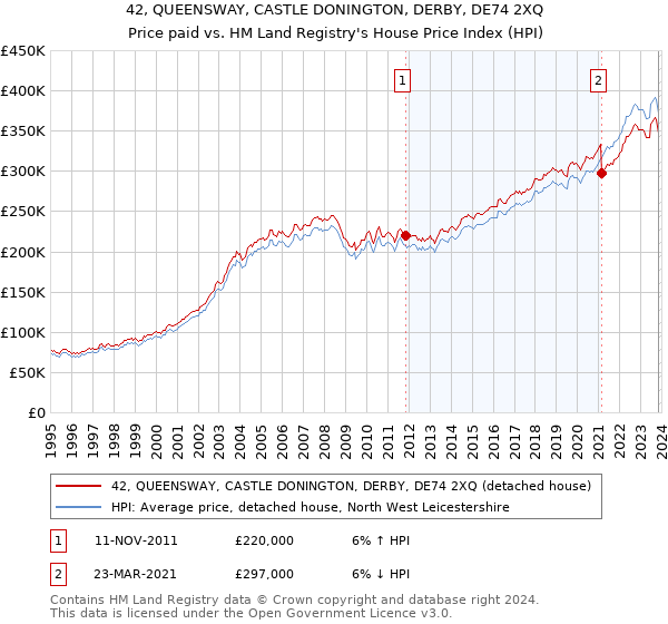 42, QUEENSWAY, CASTLE DONINGTON, DERBY, DE74 2XQ: Price paid vs HM Land Registry's House Price Index