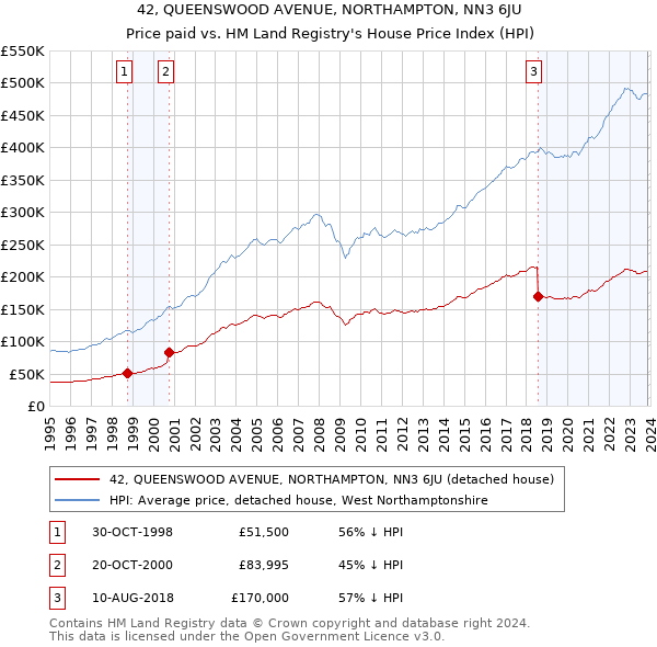 42, QUEENSWOOD AVENUE, NORTHAMPTON, NN3 6JU: Price paid vs HM Land Registry's House Price Index