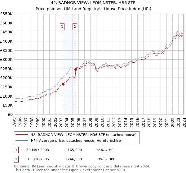 42, RADNOR VIEW, LEOMINSTER, HR6 8TF: Price paid vs HM Land Registry's House Price Index