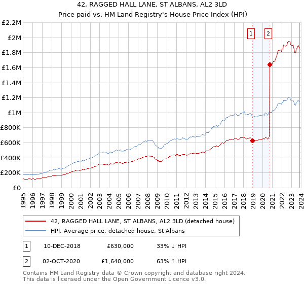 42, RAGGED HALL LANE, ST ALBANS, AL2 3LD: Price paid vs HM Land Registry's House Price Index