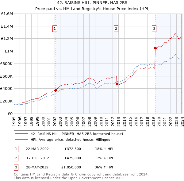 42, RAISINS HILL, PINNER, HA5 2BS: Price paid vs HM Land Registry's House Price Index