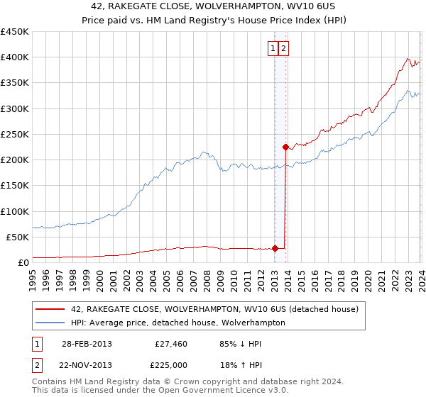 42, RAKEGATE CLOSE, WOLVERHAMPTON, WV10 6US: Price paid vs HM Land Registry's House Price Index