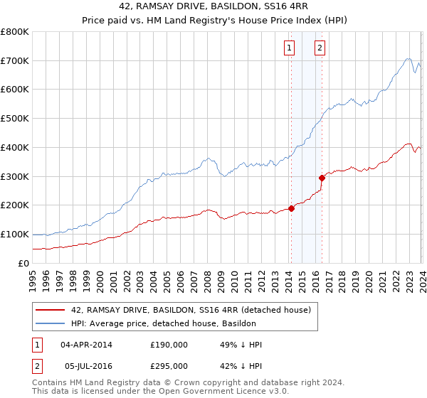 42, RAMSAY DRIVE, BASILDON, SS16 4RR: Price paid vs HM Land Registry's House Price Index