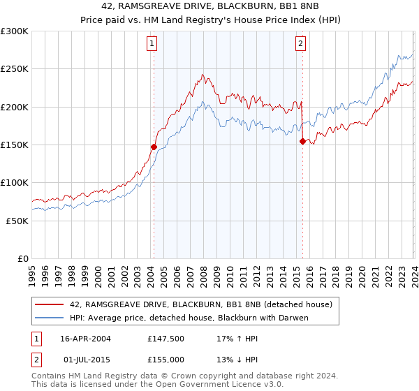 42, RAMSGREAVE DRIVE, BLACKBURN, BB1 8NB: Price paid vs HM Land Registry's House Price Index