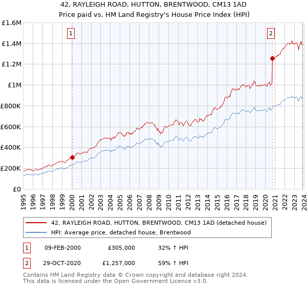 42, RAYLEIGH ROAD, HUTTON, BRENTWOOD, CM13 1AD: Price paid vs HM Land Registry's House Price Index