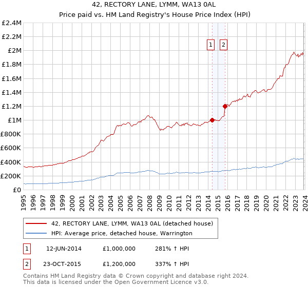 42, RECTORY LANE, LYMM, WA13 0AL: Price paid vs HM Land Registry's House Price Index