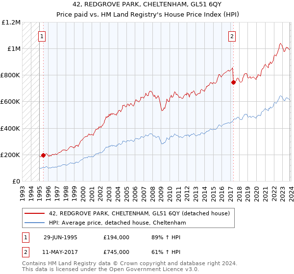 42, REDGROVE PARK, CHELTENHAM, GL51 6QY: Price paid vs HM Land Registry's House Price Index