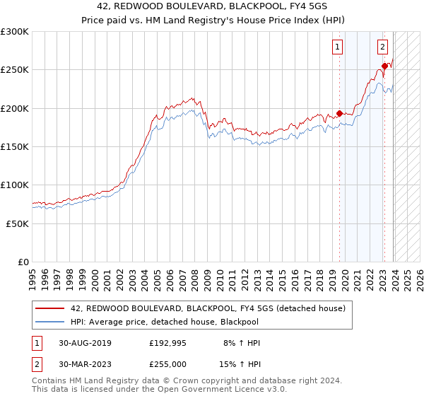 42, REDWOOD BOULEVARD, BLACKPOOL, FY4 5GS: Price paid vs HM Land Registry's House Price Index