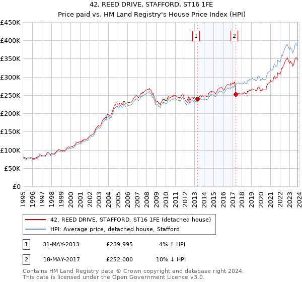 42, REED DRIVE, STAFFORD, ST16 1FE: Price paid vs HM Land Registry's House Price Index