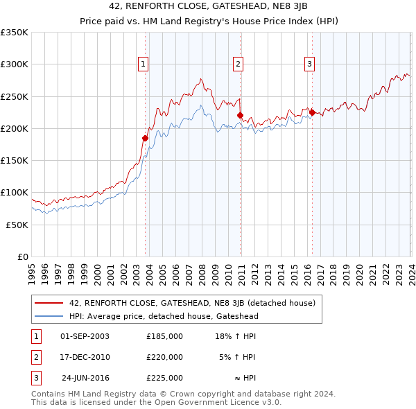42, RENFORTH CLOSE, GATESHEAD, NE8 3JB: Price paid vs HM Land Registry's House Price Index