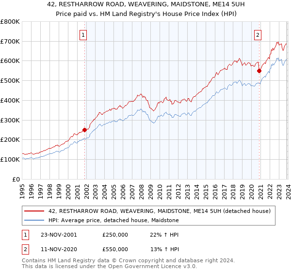 42, RESTHARROW ROAD, WEAVERING, MAIDSTONE, ME14 5UH: Price paid vs HM Land Registry's House Price Index
