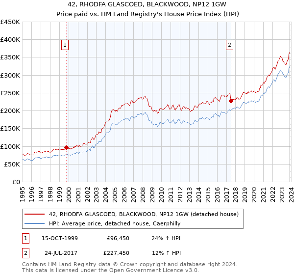 42, RHODFA GLASCOED, BLACKWOOD, NP12 1GW: Price paid vs HM Land Registry's House Price Index