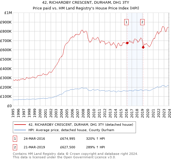42, RICHARDBY CRESCENT, DURHAM, DH1 3TY: Price paid vs HM Land Registry's House Price Index