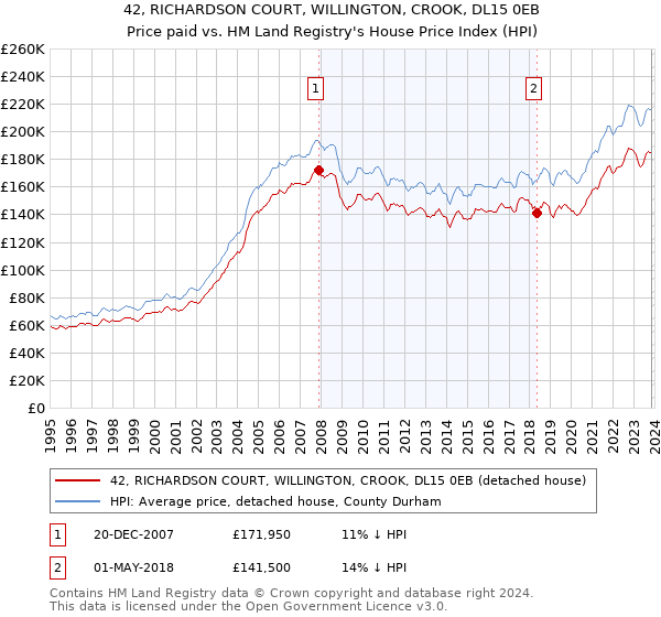 42, RICHARDSON COURT, WILLINGTON, CROOK, DL15 0EB: Price paid vs HM Land Registry's House Price Index