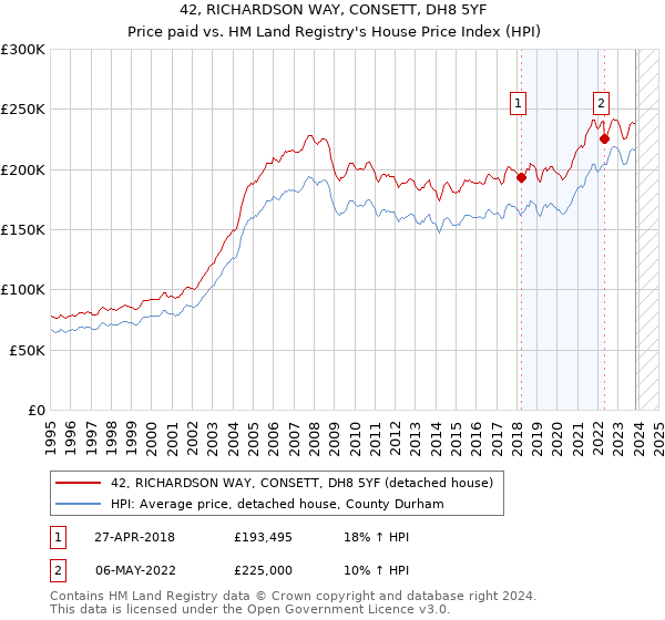 42, RICHARDSON WAY, CONSETT, DH8 5YF: Price paid vs HM Land Registry's House Price Index