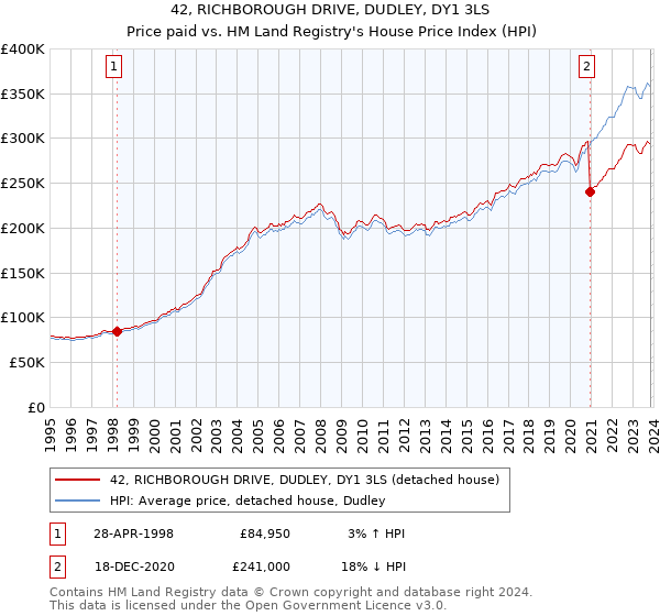 42, RICHBOROUGH DRIVE, DUDLEY, DY1 3LS: Price paid vs HM Land Registry's House Price Index