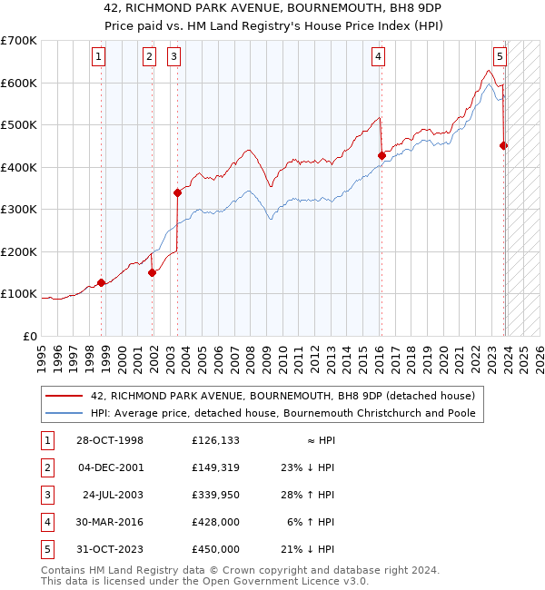 42, RICHMOND PARK AVENUE, BOURNEMOUTH, BH8 9DP: Price paid vs HM Land Registry's House Price Index