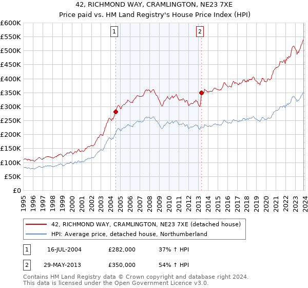 42, RICHMOND WAY, CRAMLINGTON, NE23 7XE: Price paid vs HM Land Registry's House Price Index