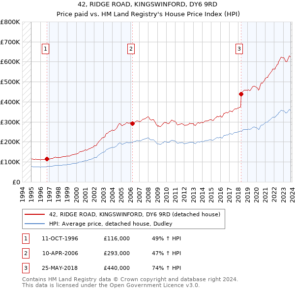 42, RIDGE ROAD, KINGSWINFORD, DY6 9RD: Price paid vs HM Land Registry's House Price Index