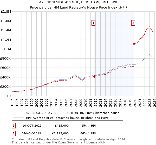 42, RIDGESIDE AVENUE, BRIGHTON, BN1 8WB: Price paid vs HM Land Registry's House Price Index