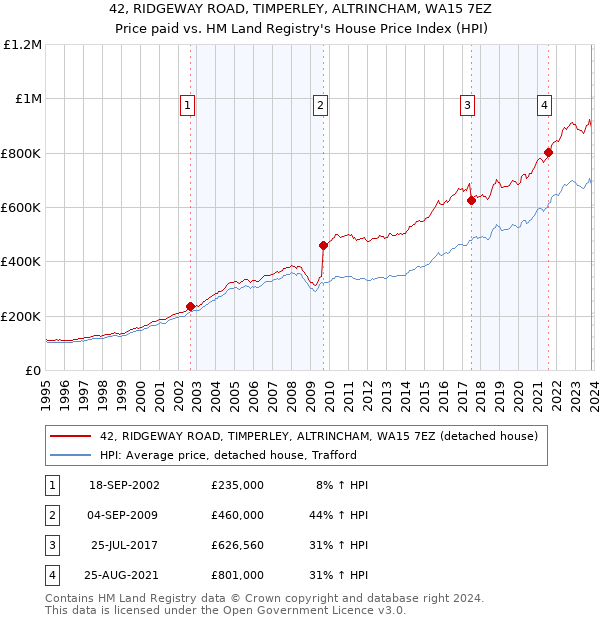 42, RIDGEWAY ROAD, TIMPERLEY, ALTRINCHAM, WA15 7EZ: Price paid vs HM Land Registry's House Price Index