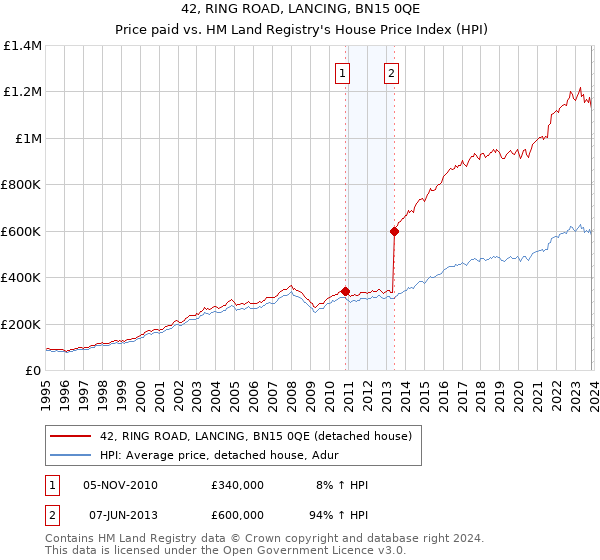 42, RING ROAD, LANCING, BN15 0QE: Price paid vs HM Land Registry's House Price Index