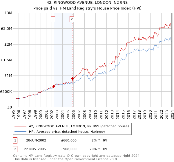 42, RINGWOOD AVENUE, LONDON, N2 9NS: Price paid vs HM Land Registry's House Price Index