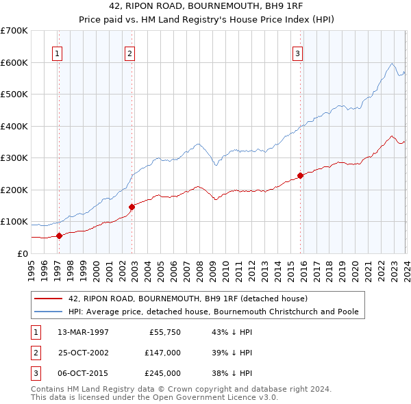42, RIPON ROAD, BOURNEMOUTH, BH9 1RF: Price paid vs HM Land Registry's House Price Index