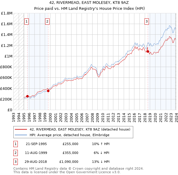42, RIVERMEAD, EAST MOLESEY, KT8 9AZ: Price paid vs HM Land Registry's House Price Index