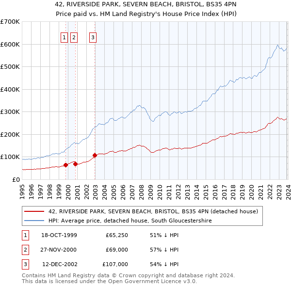 42, RIVERSIDE PARK, SEVERN BEACH, BRISTOL, BS35 4PN: Price paid vs HM Land Registry's House Price Index