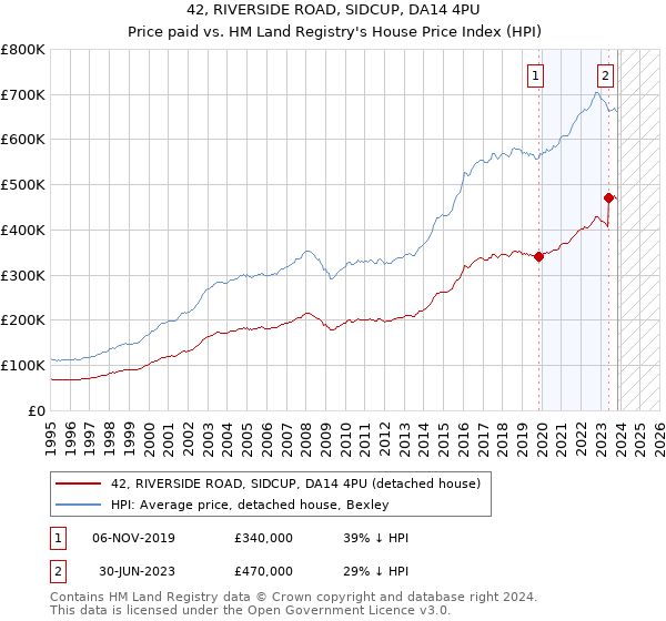 42, RIVERSIDE ROAD, SIDCUP, DA14 4PU: Price paid vs HM Land Registry's House Price Index