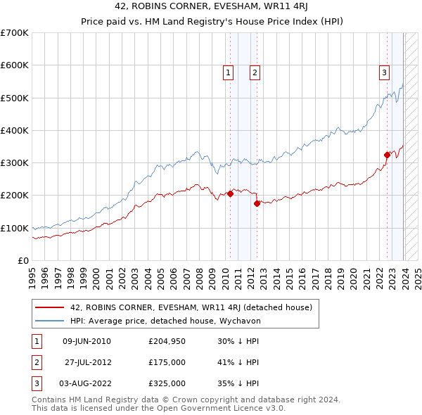 42, ROBINS CORNER, EVESHAM, WR11 4RJ: Price paid vs HM Land Registry's House Price Index