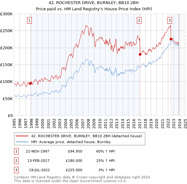 42, ROCHESTER DRIVE, BURNLEY, BB10 2BH: Price paid vs HM Land Registry's House Price Index