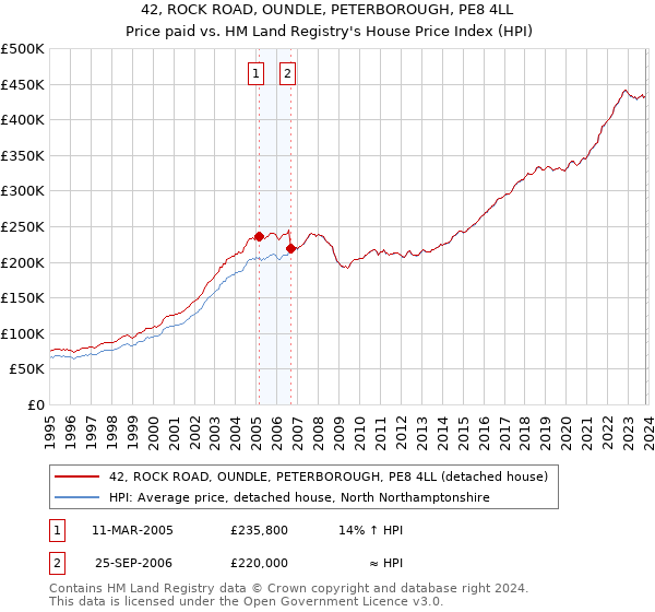 42, ROCK ROAD, OUNDLE, PETERBOROUGH, PE8 4LL: Price paid vs HM Land Registry's House Price Index