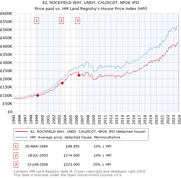42, ROCKFIELD WAY, UNDY, CALDICOT, NP26 3FD: Price paid vs HM Land Registry's House Price Index