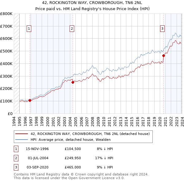 42, ROCKINGTON WAY, CROWBOROUGH, TN6 2NL: Price paid vs HM Land Registry's House Price Index