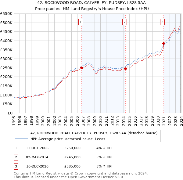 42, ROCKWOOD ROAD, CALVERLEY, PUDSEY, LS28 5AA: Price paid vs HM Land Registry's House Price Index