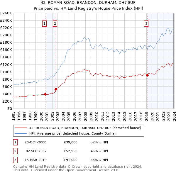 42, ROMAN ROAD, BRANDON, DURHAM, DH7 8UF: Price paid vs HM Land Registry's House Price Index