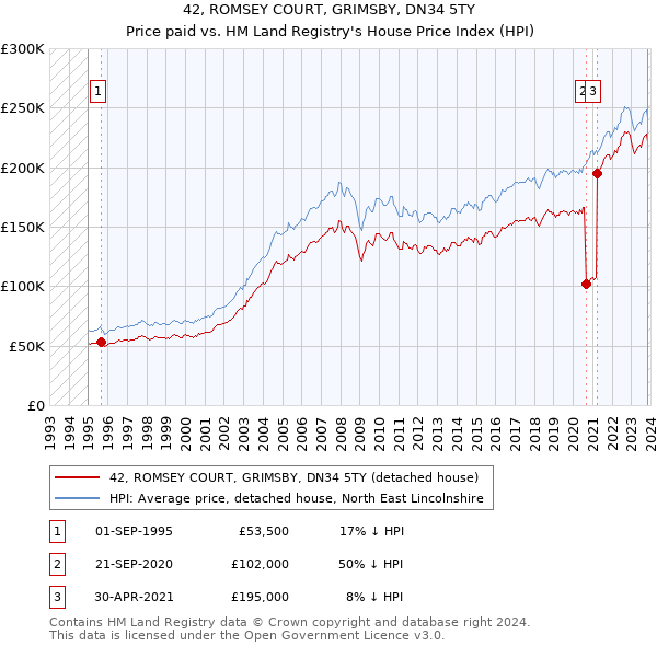 42, ROMSEY COURT, GRIMSBY, DN34 5TY: Price paid vs HM Land Registry's House Price Index