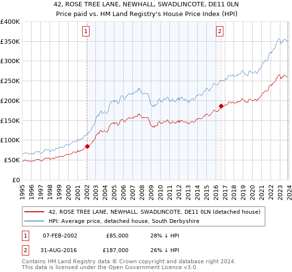 42, ROSE TREE LANE, NEWHALL, SWADLINCOTE, DE11 0LN: Price paid vs HM Land Registry's House Price Index