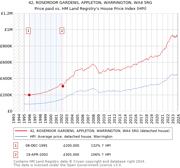 42, ROSEMOOR GARDENS, APPLETON, WARRINGTON, WA4 5RG: Price paid vs HM Land Registry's House Price Index