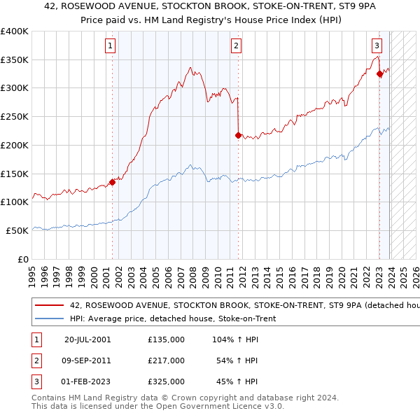 42, ROSEWOOD AVENUE, STOCKTON BROOK, STOKE-ON-TRENT, ST9 9PA: Price paid vs HM Land Registry's House Price Index