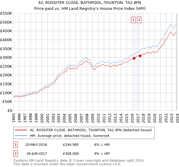 42, ROSSITER CLOSE, BATHPOOL, TAUNTON, TA2 8FN: Price paid vs HM Land Registry's House Price Index
