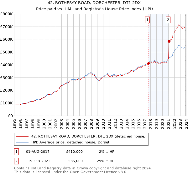 42, ROTHESAY ROAD, DORCHESTER, DT1 2DX: Price paid vs HM Land Registry's House Price Index