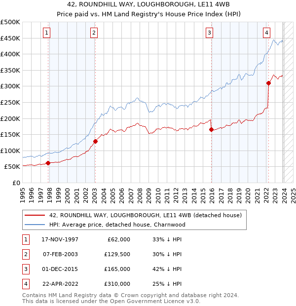 42, ROUNDHILL WAY, LOUGHBOROUGH, LE11 4WB: Price paid vs HM Land Registry's House Price Index