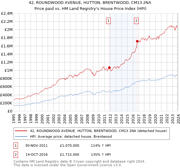 42, ROUNDWOOD AVENUE, HUTTON, BRENTWOOD, CM13 2NA: Price paid vs HM Land Registry's House Price Index