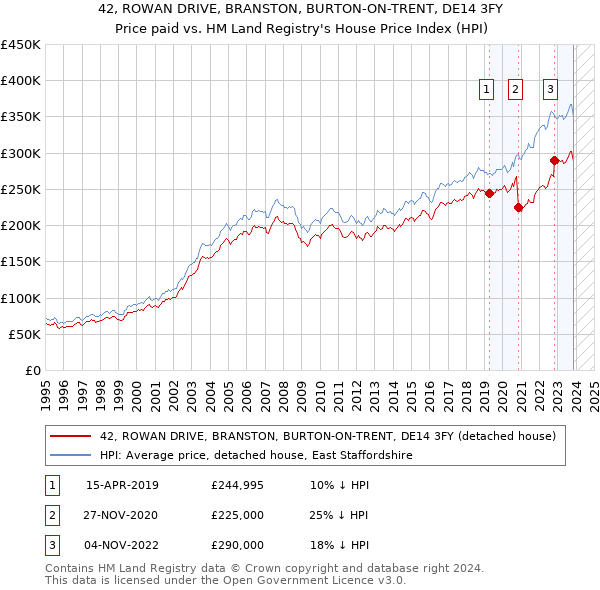 42, ROWAN DRIVE, BRANSTON, BURTON-ON-TRENT, DE14 3FY: Price paid vs HM Land Registry's House Price Index