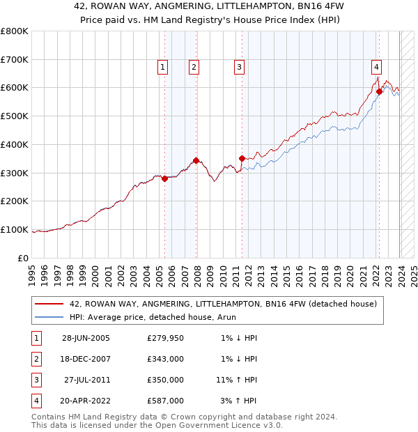 42, ROWAN WAY, ANGMERING, LITTLEHAMPTON, BN16 4FW: Price paid vs HM Land Registry's House Price Index