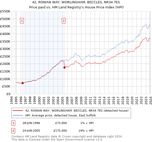 42, ROWAN WAY, WORLINGHAM, BECCLES, NR34 7ES: Price paid vs HM Land Registry's House Price Index
