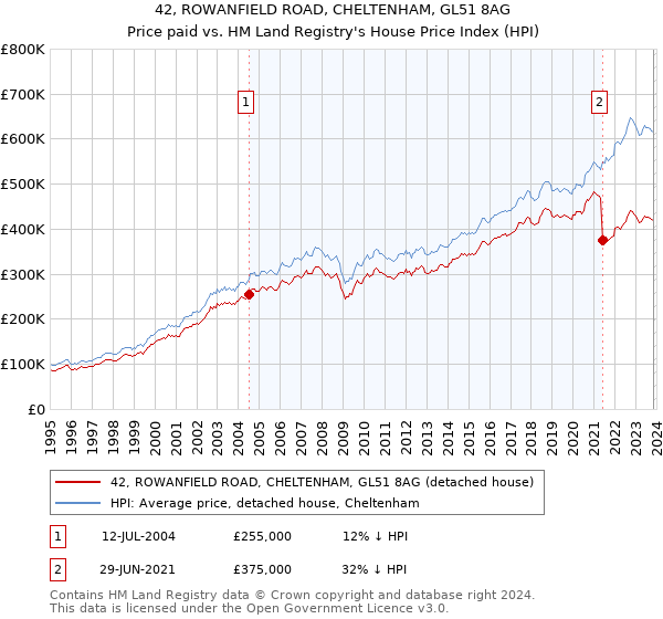 42, ROWANFIELD ROAD, CHELTENHAM, GL51 8AG: Price paid vs HM Land Registry's House Price Index